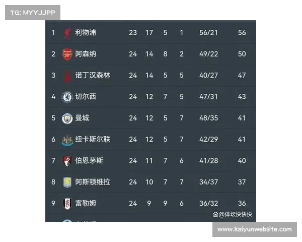 利物浦在Opta和Squawka英超夺冠预测中继续稳居领先地位 利物浦在Opta和Squawka英超夺冠预测中继续稳居领先地位